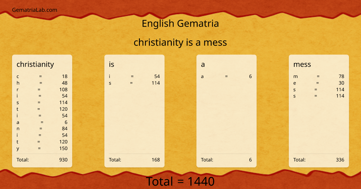 christianity is a mess in english Gematria